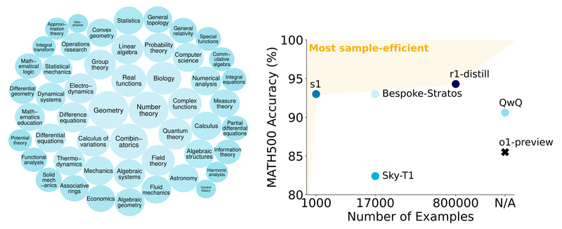 S1: Boost Reasoning Performance with Just 1,000 Examples and Smart Test-Time Scaling
